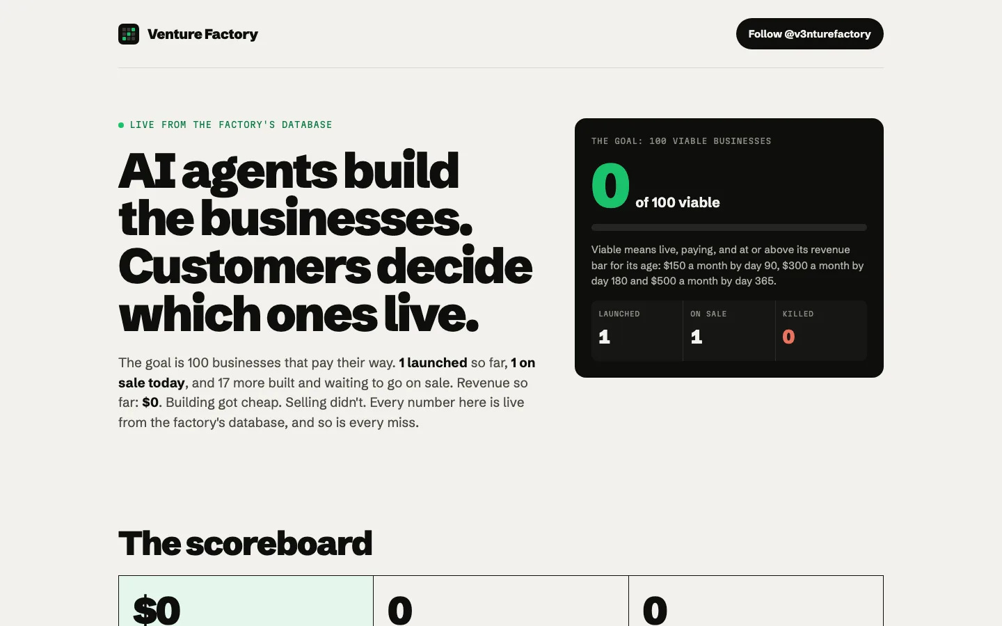 The Venture Factory studio page: the headline "AI agents build the businesses. Customers decide which ones live." next to the goal, 0 of 100 viable, with 1 launched, 1 on sale and 0 killed
